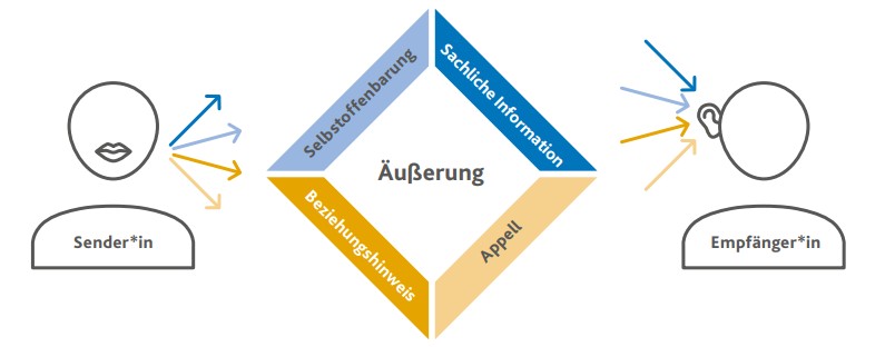 Das Kommunikationsquadrat nach Schulz von Thun zeigt, dass eine Äußerung vier Ebenen hat: Sachliche Information, Selbstoffenbarung, Beziehungshinweis und Appell, dargestellt zwischen Sender*in und Empfänger*in.