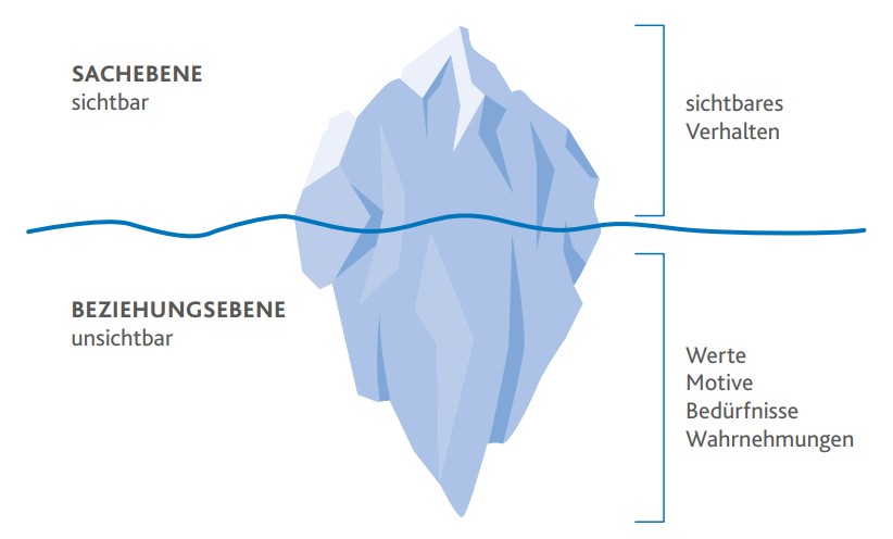 Grafik des Eisbergmodells mit der oben sichtbaren Sachebene und unten der unsichtbaren Beziehungsebene.